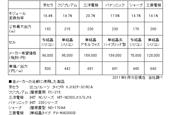 太陽光発電メーカー比較表