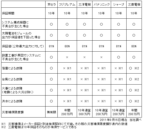 太陽光発電メーカー保証比較表