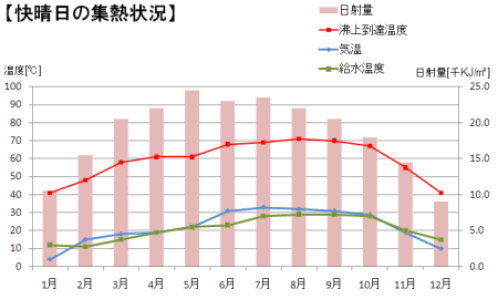 太陽熱温水器（天日）集熱状況グラフ